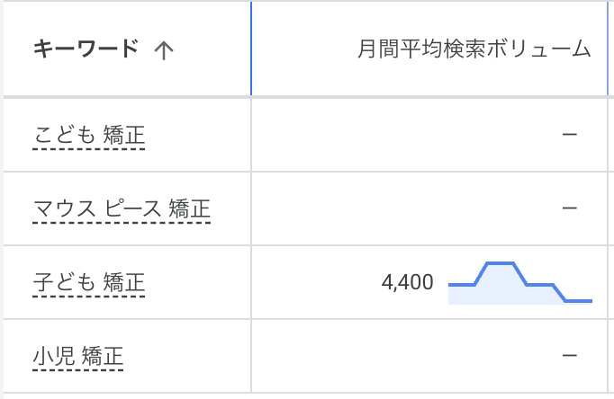 小児矯正：どのキーワードが需要があるのか？