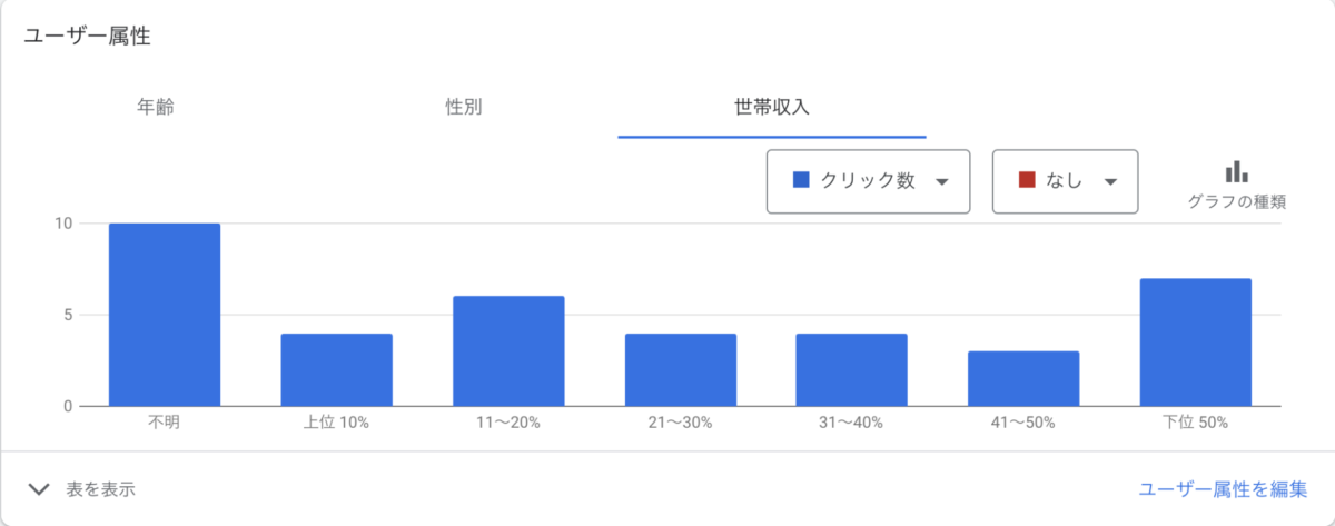 Google広告の世帯収入データってどこまで信用できるの？【広告運用のプロが解説】