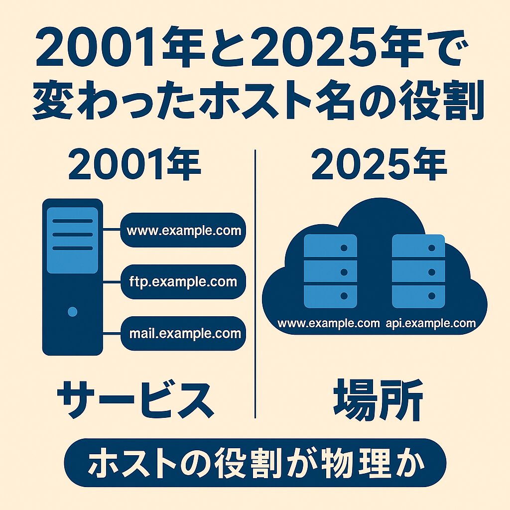 2001年と2025年で変わったホスト名の役割